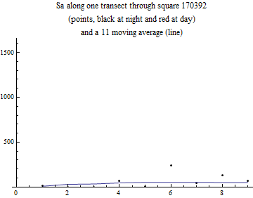 Graphics:Sa along one transect through square 170392 (points, black at night and red at day) and a 11 moving average (line)